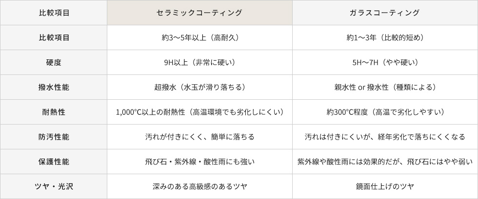 ガラスコーティングとの違い